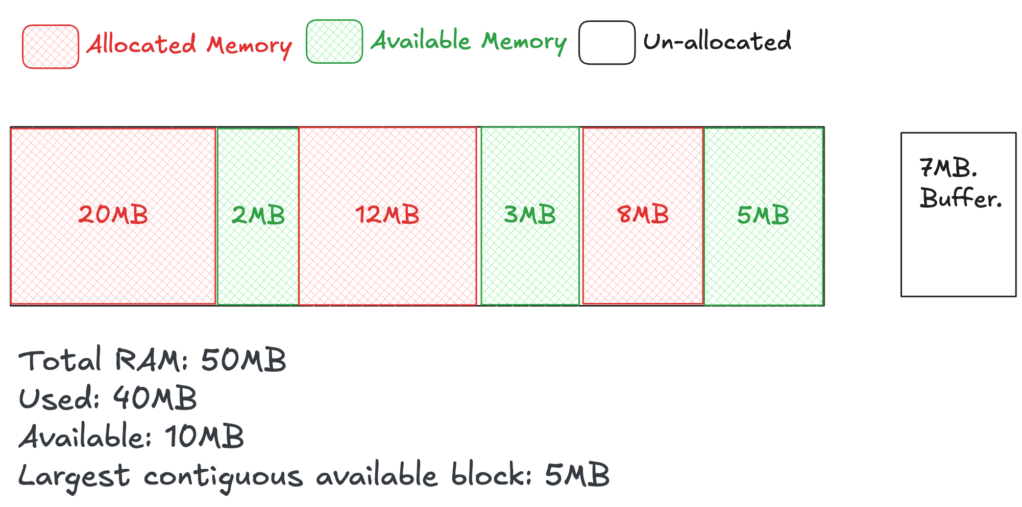 Example of fragmented memory shows 50MB of total RAM memory where 40MB is scattered and in-use,\nit portrays a 7MB buffer which is not allocated even tho there’s 10MB available space because there’s not enough contiguous available block.